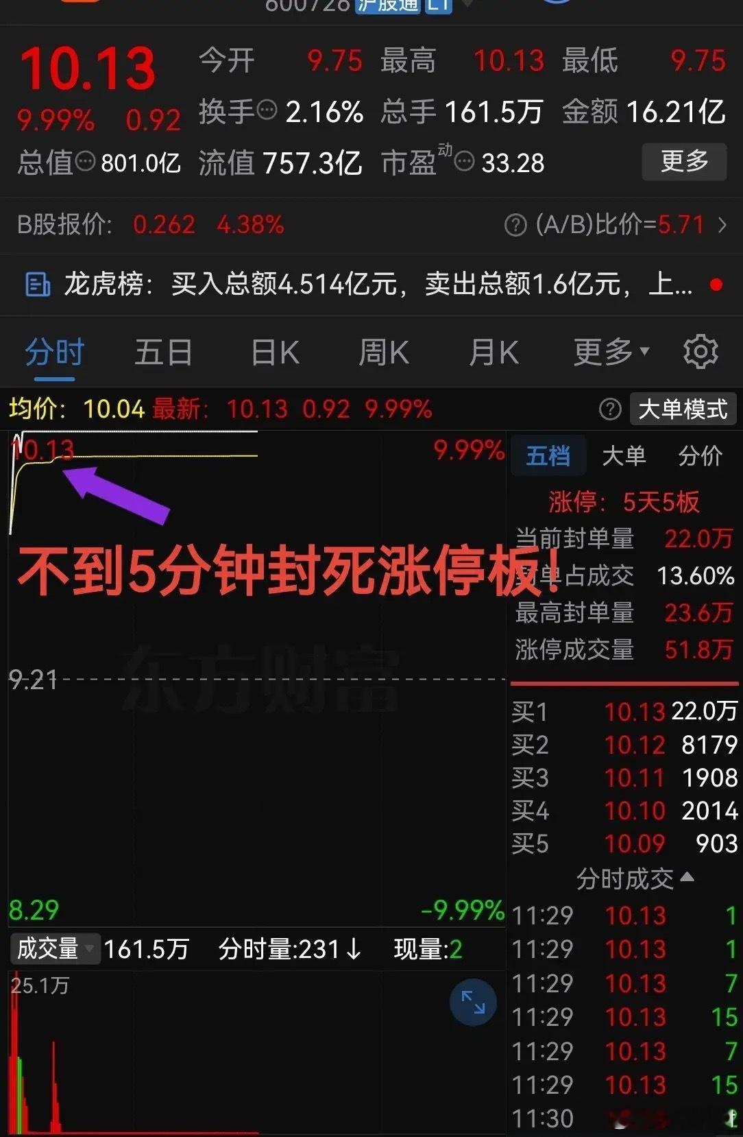 太疯狂了，够猛啊！不到5分钟封死涨停板连续收出5个板了！！最近股票市场里，一些小