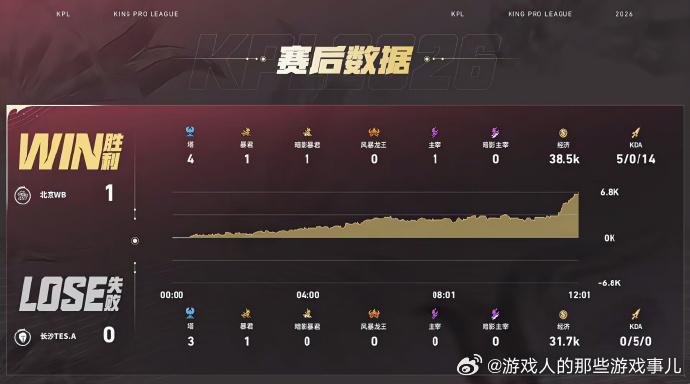 WB一波团终结比赛WB对战TES长时间的发育拉扯，胜负全部浓缩在一波龙坑团战，W