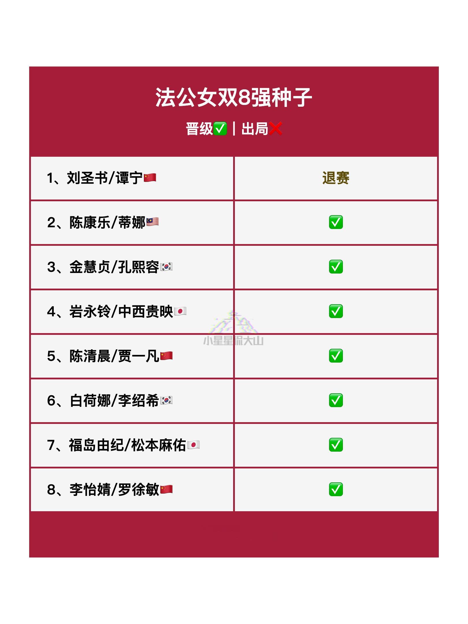 2025年法国羽毛球公开赛女双8强种子晋级✅出局❌ ​​​