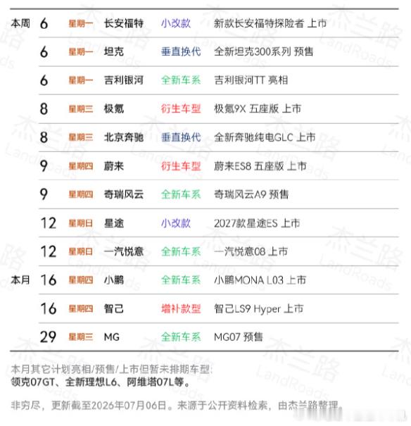 6、7月份的发布会相对都会少一些，本周也是如此。其中的新能源有：银河TT亮相极氪