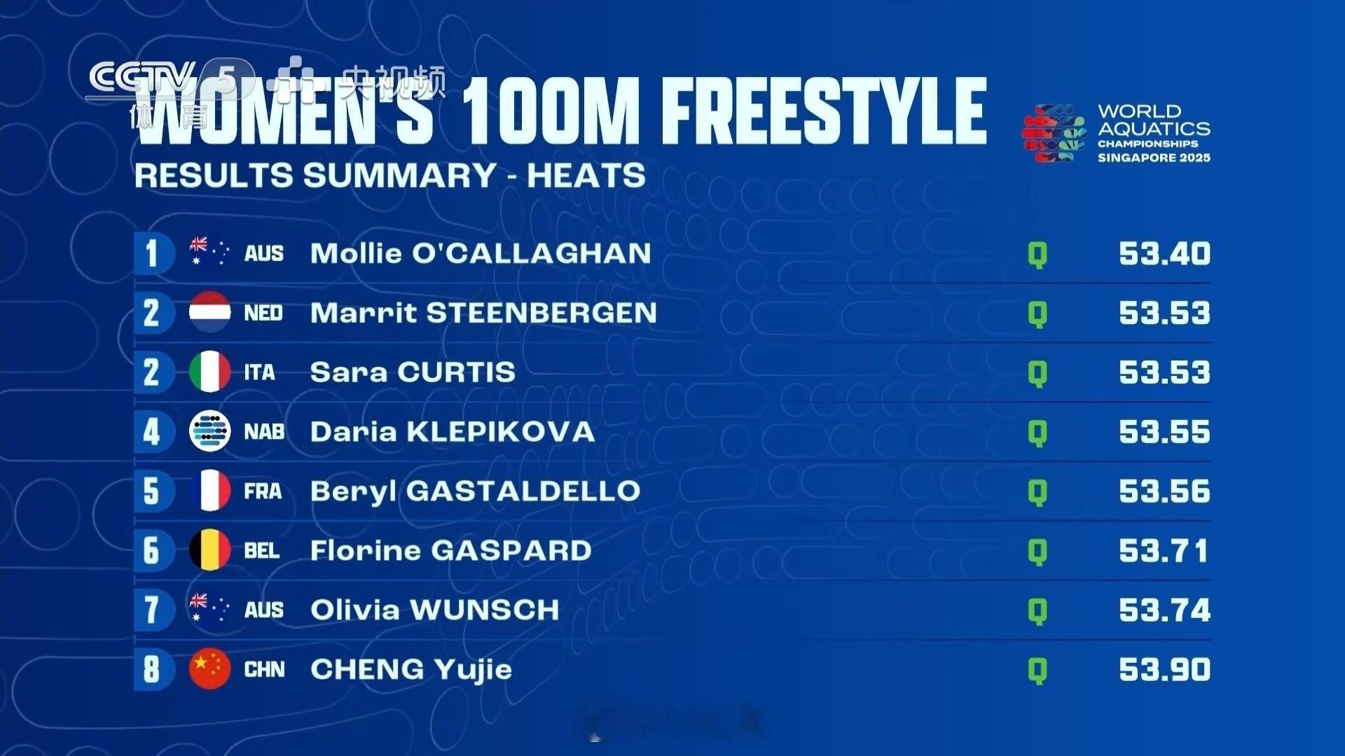 2025世界泳联锦标赛 女100自预赛Mollie 53.40Steenberg