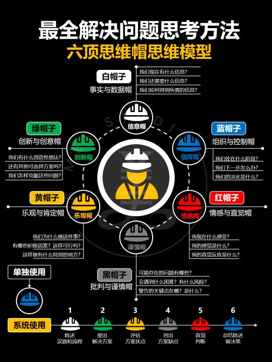 六顶思维帽思维模型‼️解决任何问题‼️