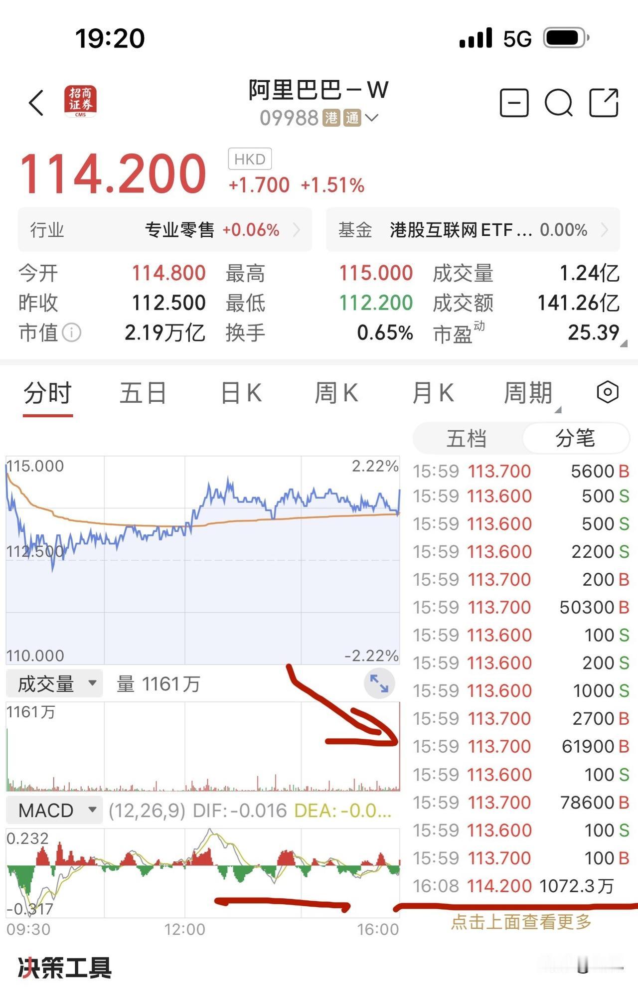 巨额买单能发救回阿里？

今天盘后大额交易时段，港股阿里巴巴罕见的的放出巨量，成