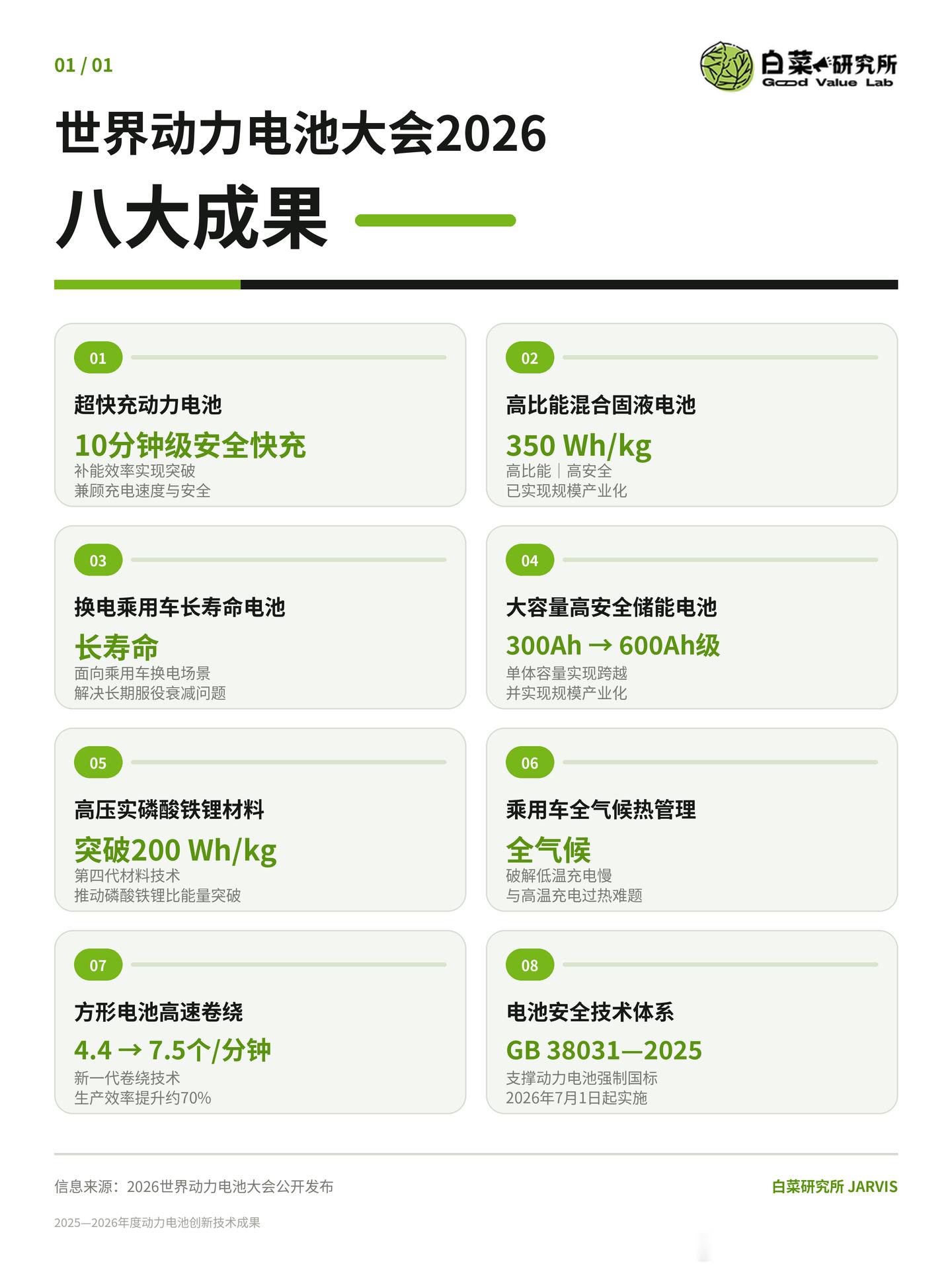 世界动力电池大会的八项主要成果，超快充动力电池位列榜首[不愧是你] ​​​