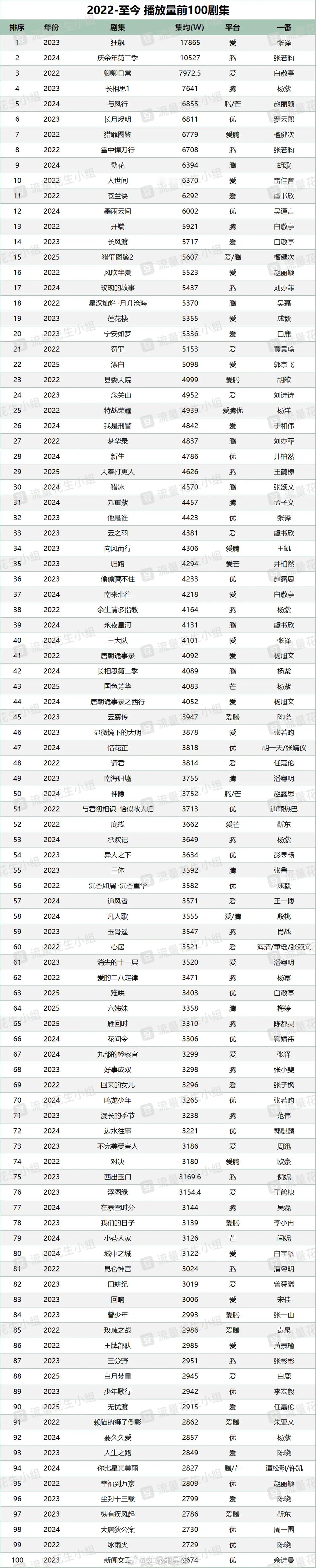 2022年至今云合播放量前100剧集 ​​​