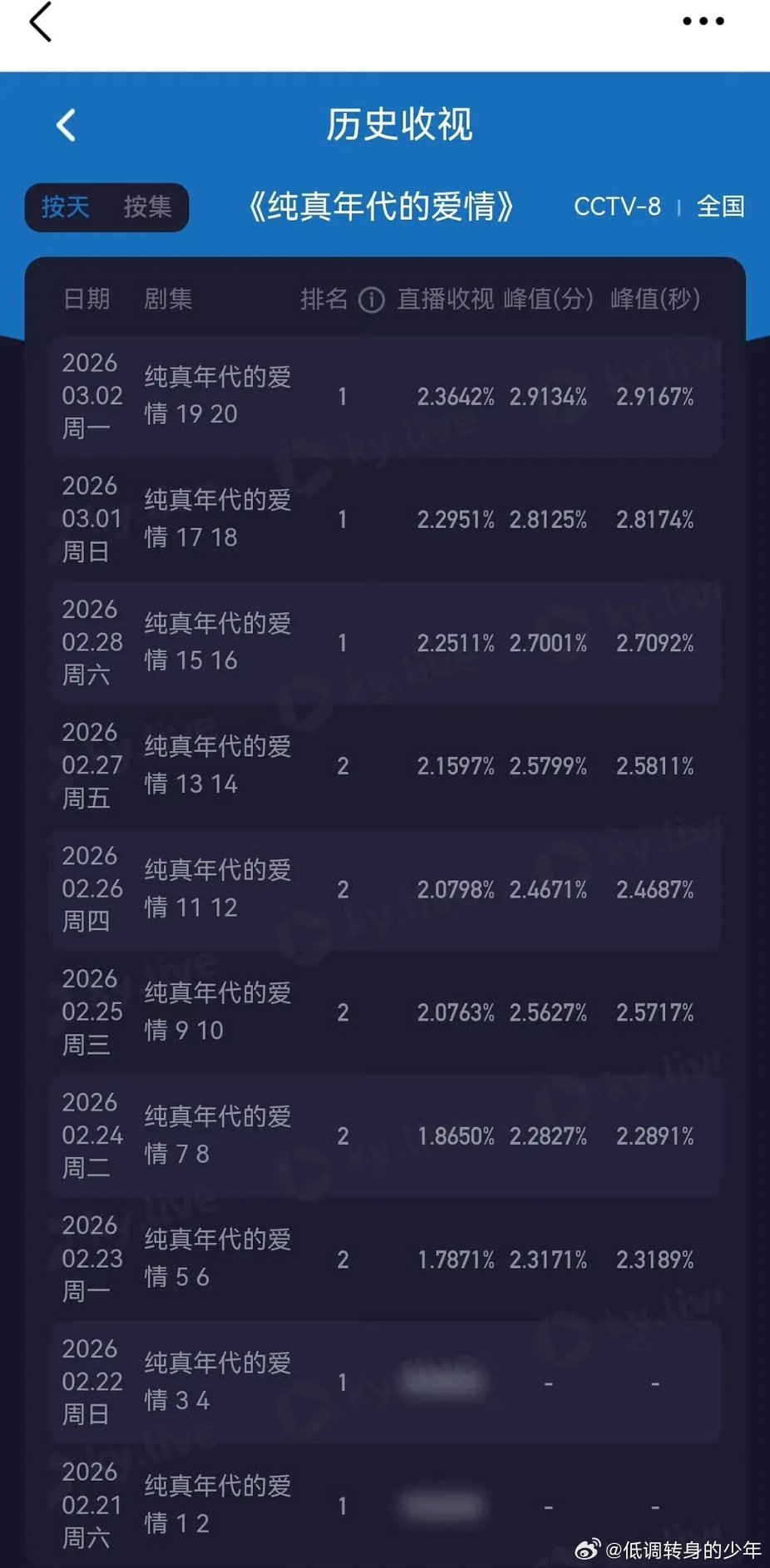 纯真年代22集 我一直在哭纯真年代的爱情收视十连涨，每天创新高！啥也不说了00生