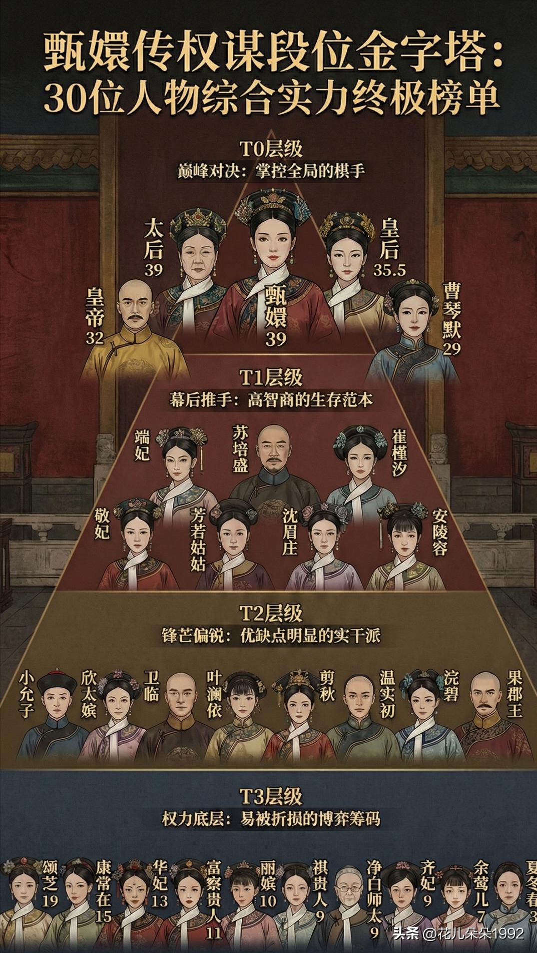 曹琴默排位高了，她和第一层级的人相比，差就差在人不清楚后宫真正的主人。
    