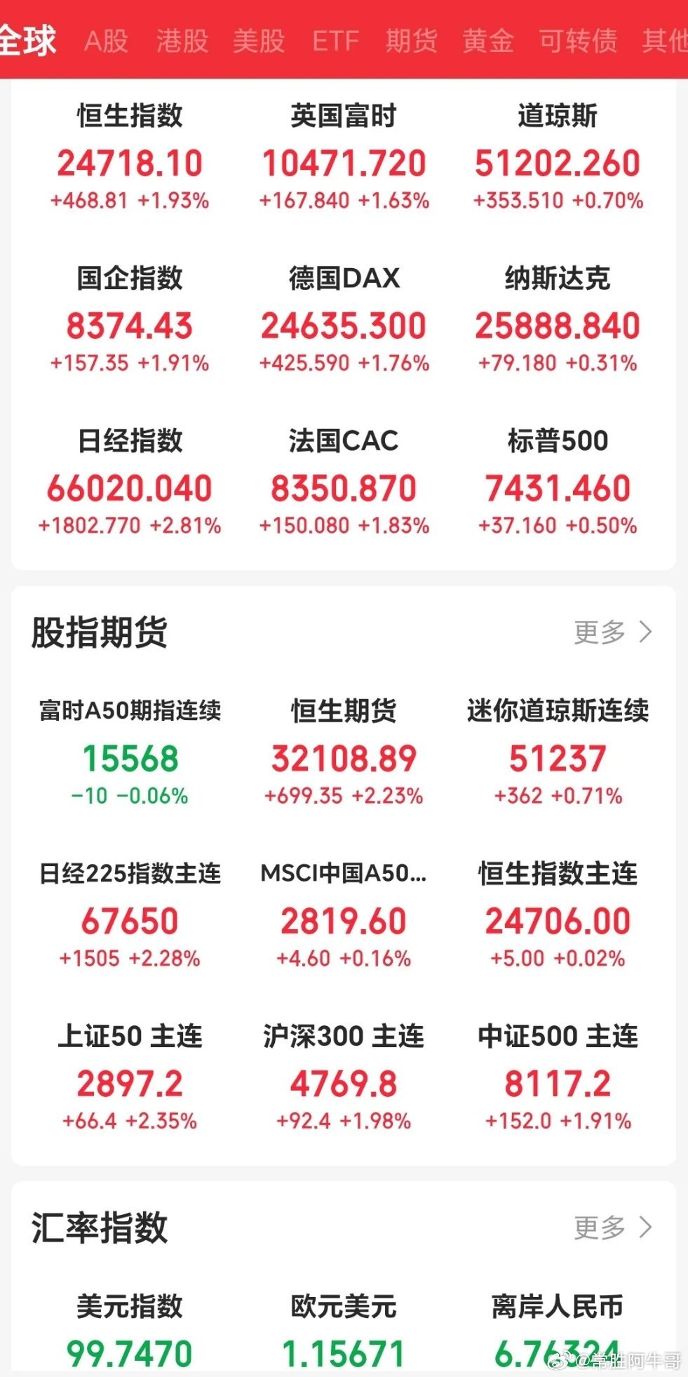 大A，很快就要开盘了，我就说一件事！上周五老登股全面反弹，半导体等科技，几乎是全