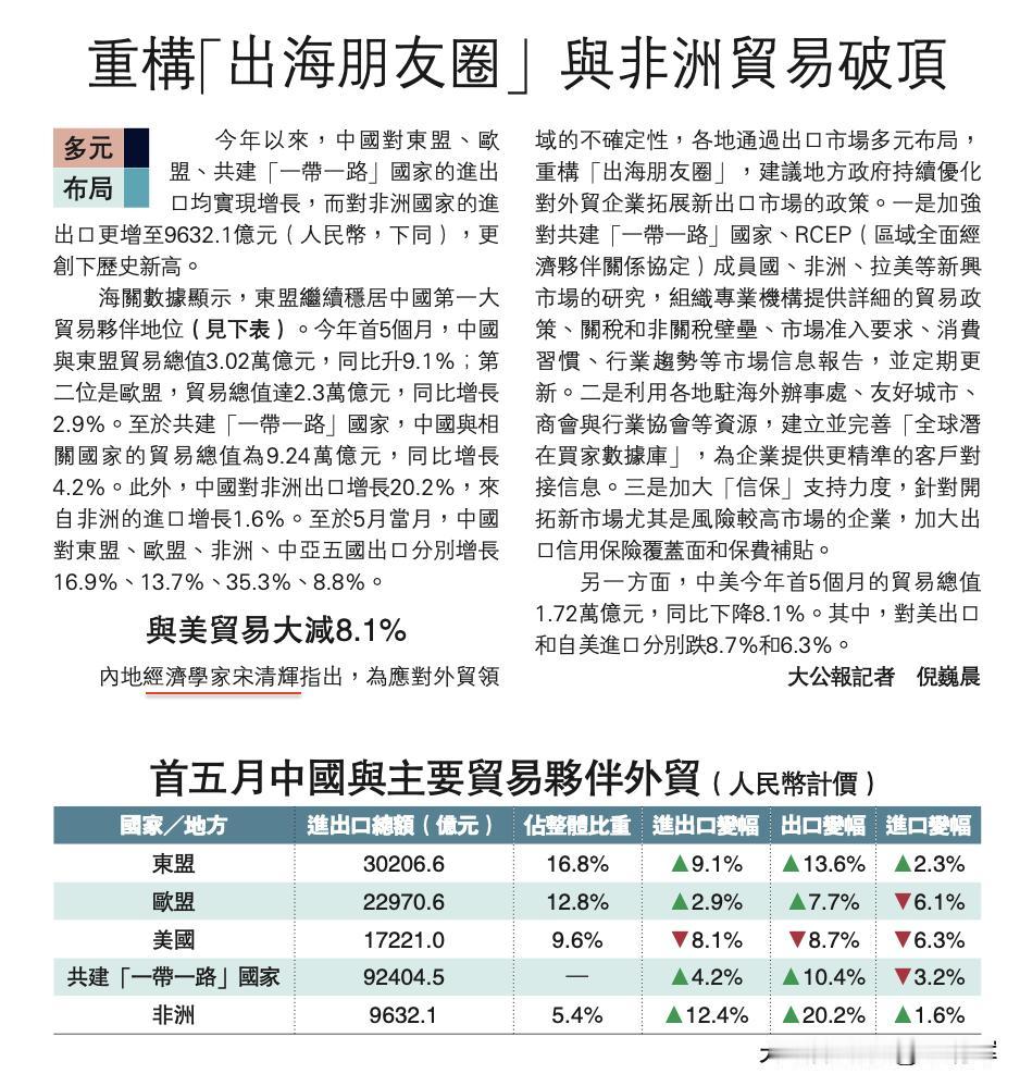 重构“出海朋友圈”，与非洲贸易破顶。据大公报，今年以来，中国对东盟、欧盟、共建“