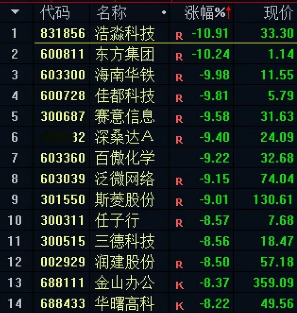 目前两市2800多股上涨，2300多股下跌，还是暂时涨多跌少格局，连续大涨以后大