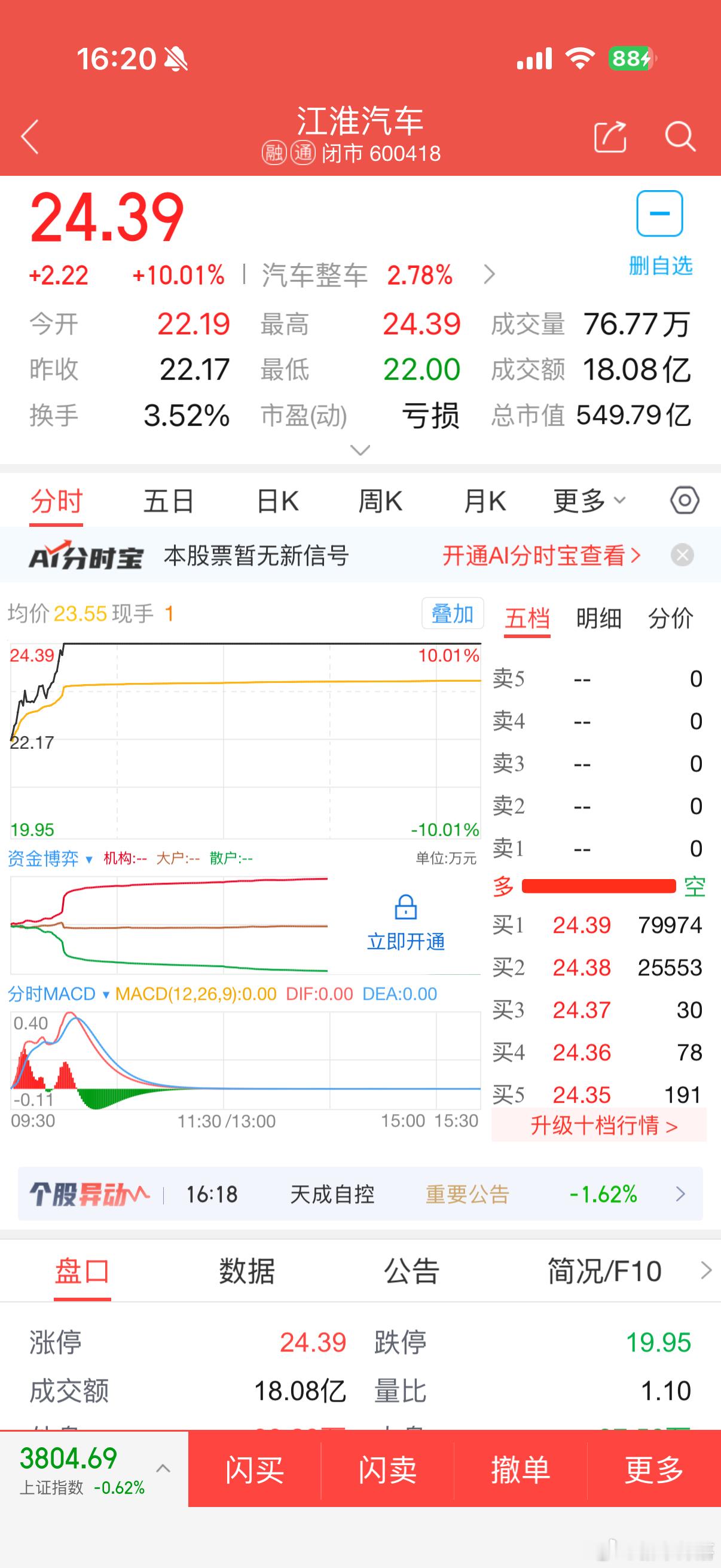江淮汽车A股涨停A股今日板块分化明显，整车板块逆势走强，江淮汽车直接涨停，多车企