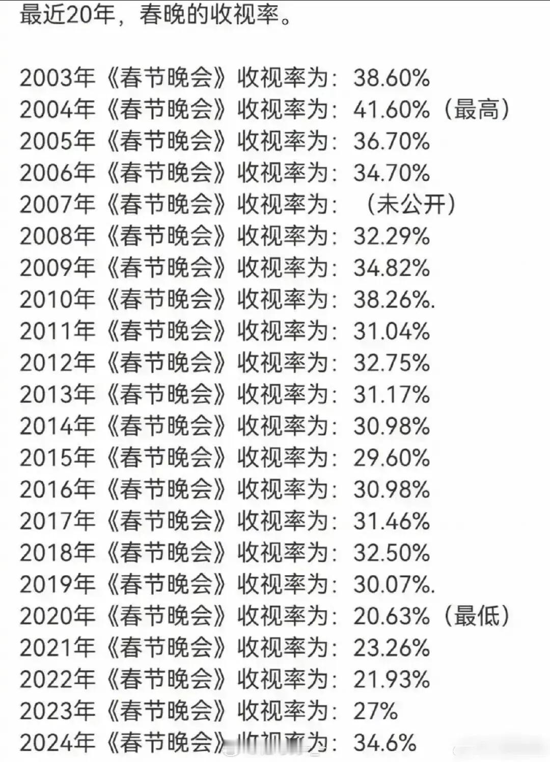 最近20年的央视春晚收视率，你看过哪几届？ 
