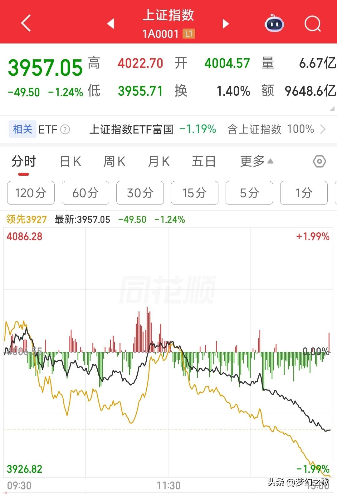A股行情结束了吗？下周将会绝地反击
本周A股可谓是真的跌的真惨，上证指数暴跌3.