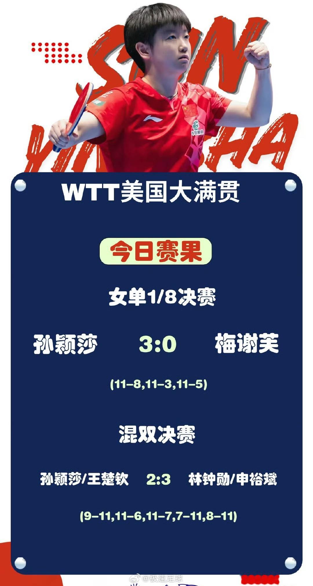 WTT美国大满贯2026今日女单1/8决赛：孙颖莎3-0蒂娜·梅谢芙（11-8，
