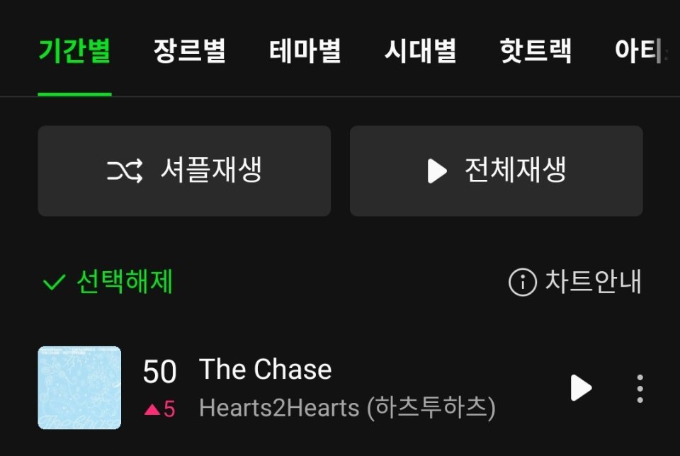 四环达成✅Hearts2Hearts《The Chase》升至Melon日榜 第