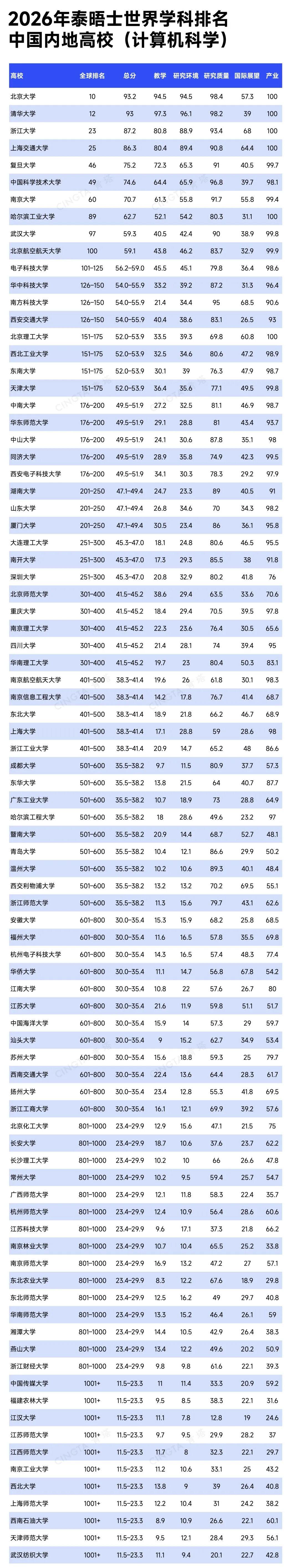 从2026年泰晤士世界学科排名来看，我国共有四所高校的计算机科学学科进入了世界3