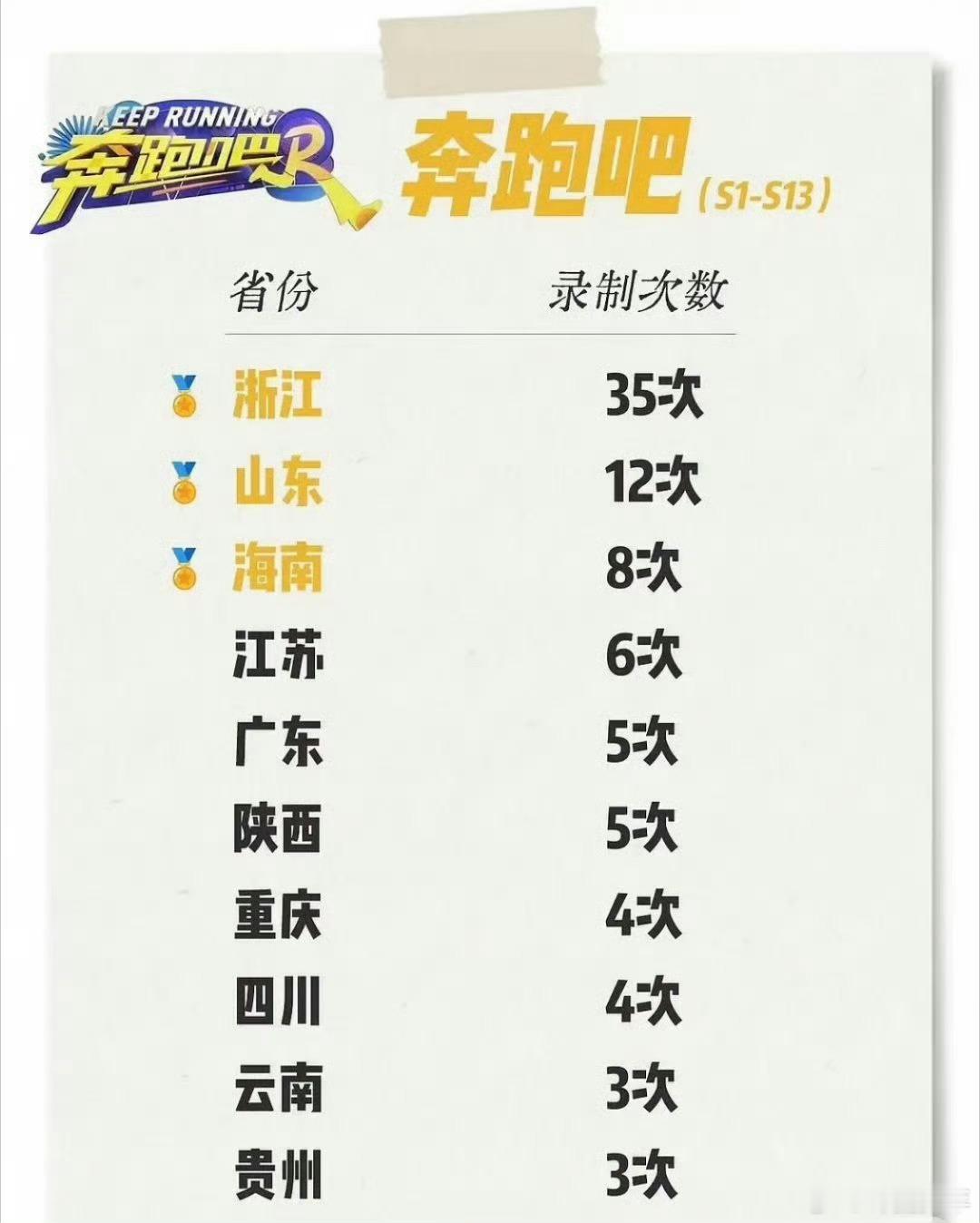 跑男各地录制次数跑男目前为止去过的地方纵观跑男全季录制地点，浙江出镜次数颇多，好