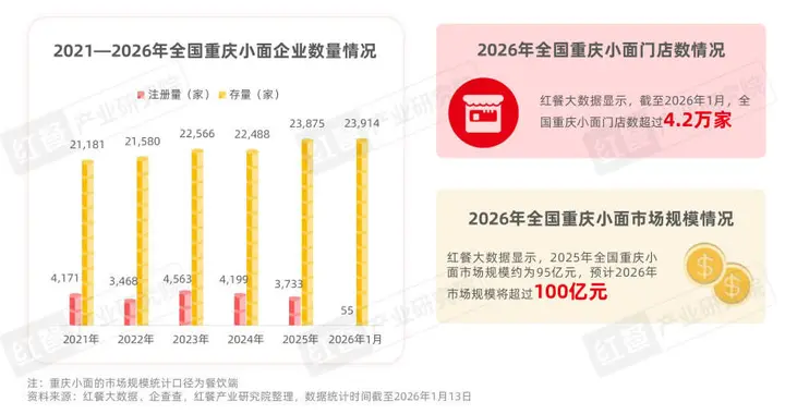 从街头小吃到百亿赛道，一批重庆小面品牌正加速出圈
