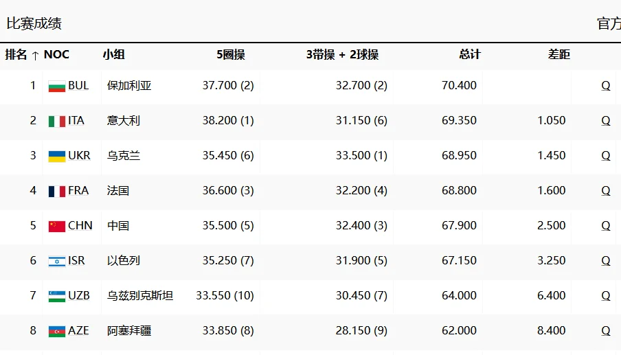 奥运快报：中国艺术体操队晋级决赛阶段比赛