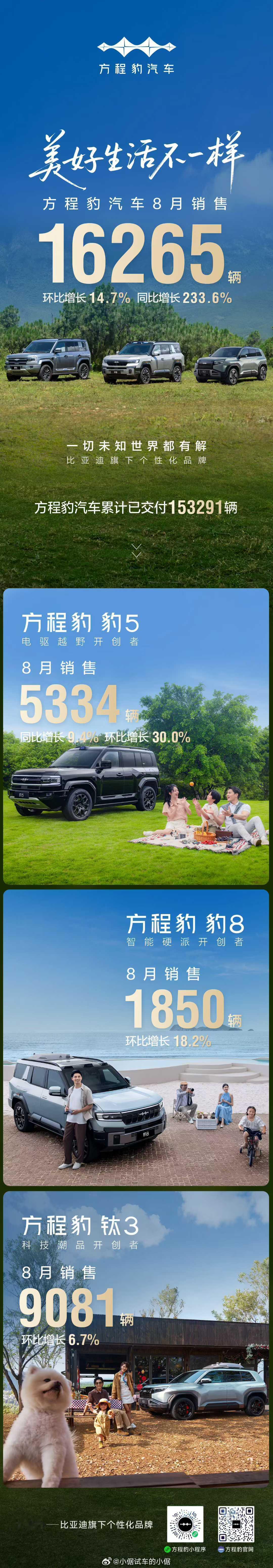 方程豹汽车的月交付量在持续爬升[点赞]8月销量16265辆，环比增长14.7%，