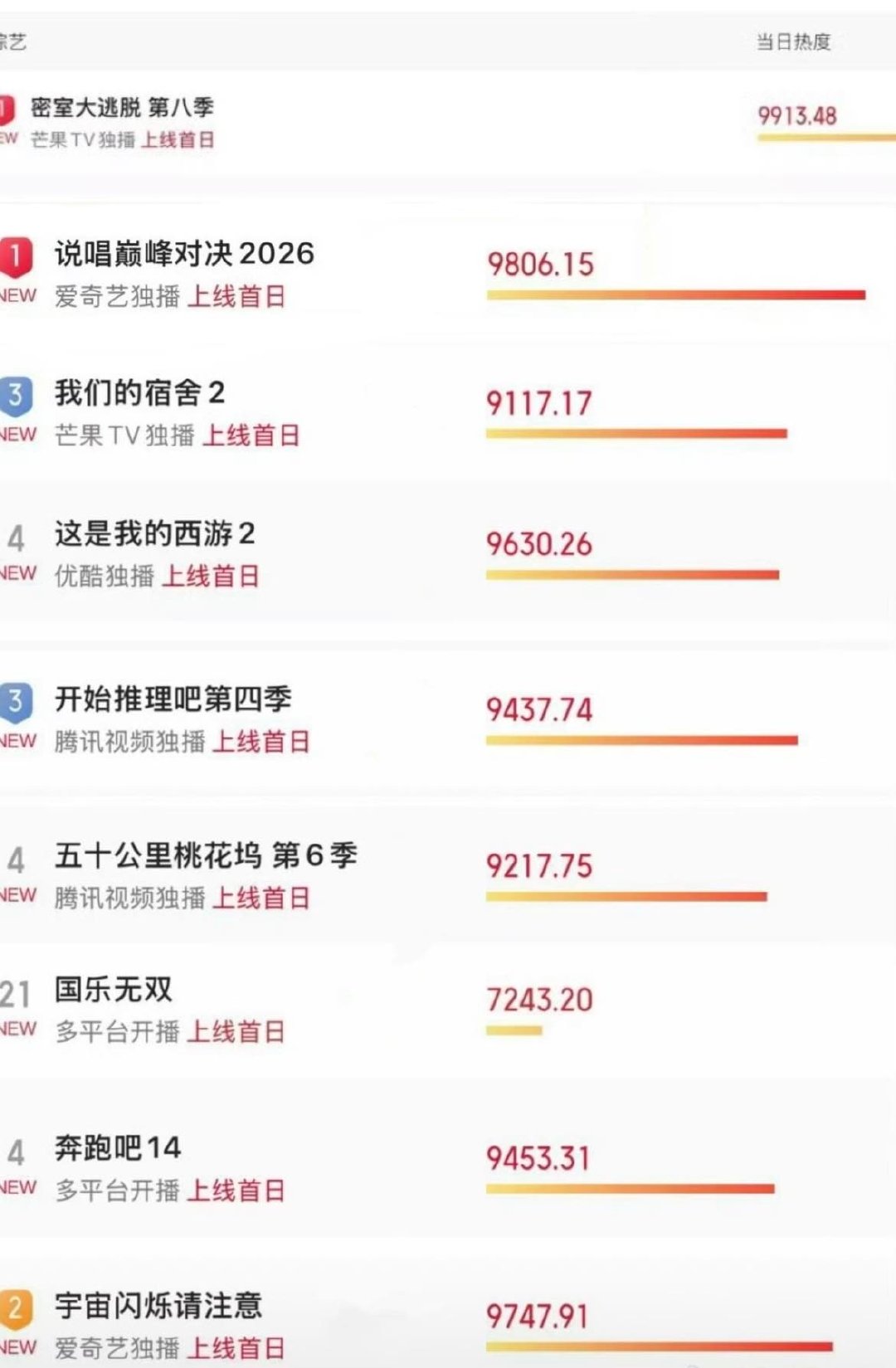 时代少年团综艺首播热度对比时代少年团各家综艺首播热度对比 时代少年团各家综艺首播