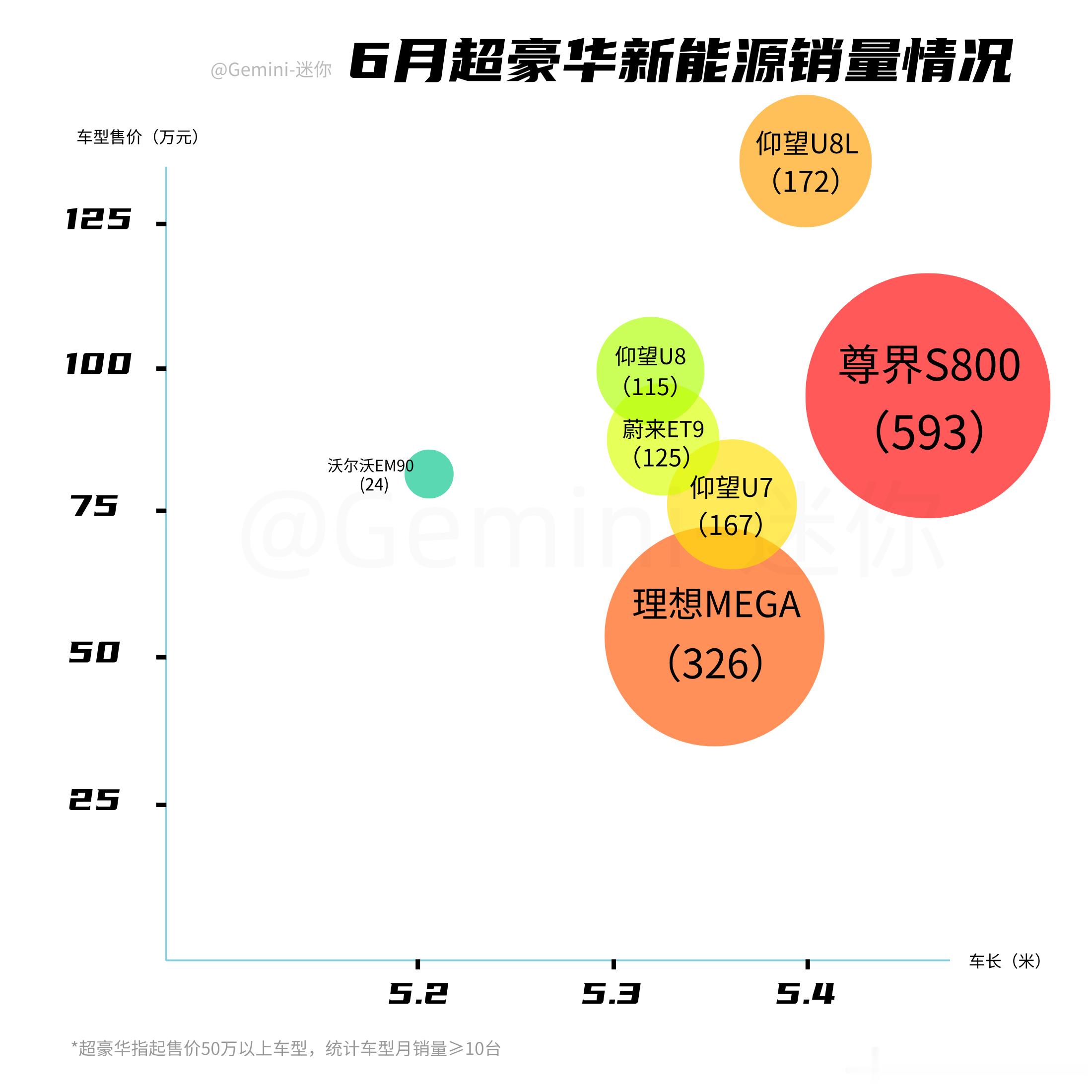 6月超豪华新能源销量情况销量最高的是尊界S800，整体价格最高的是仰望U8L，产