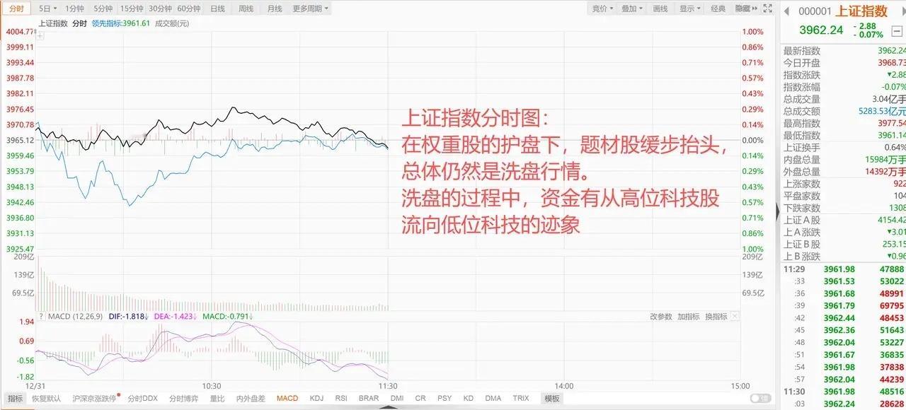 美股走弱，港股跳水，A股权重护住大盘，科技股在高低切换！ 1、美股继续走弱 隔夜
