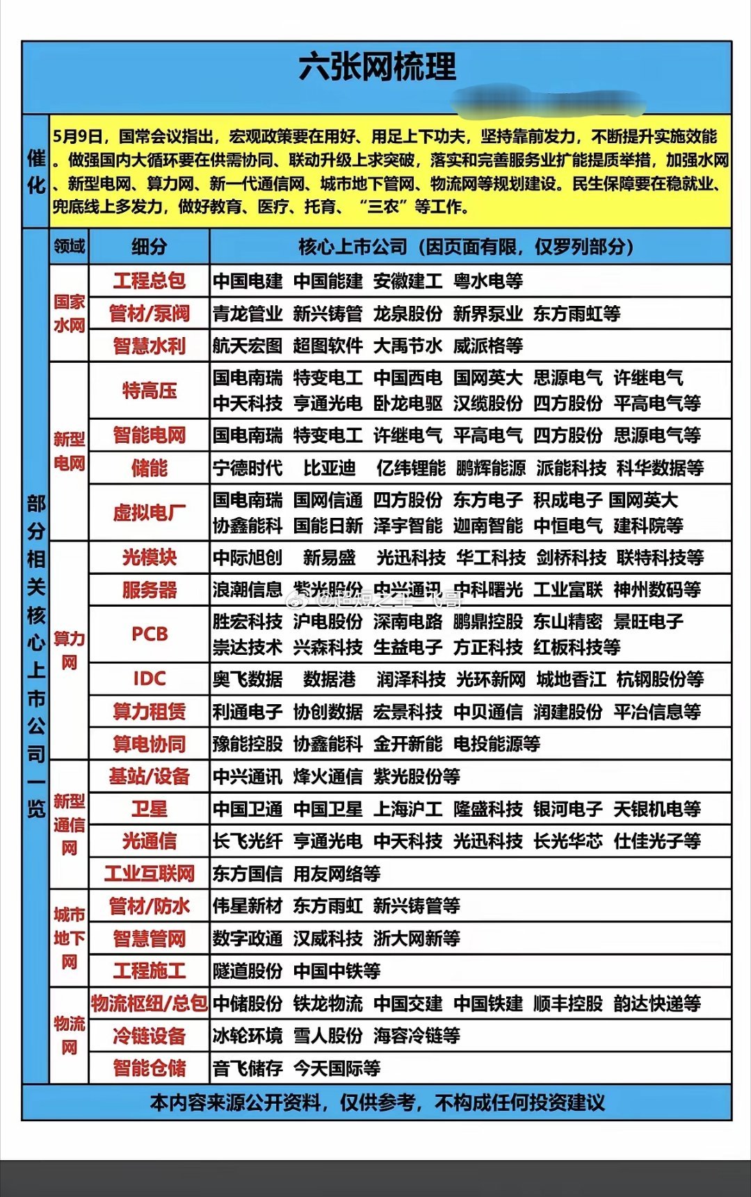 六张网———核心梳理！5月9日，重要会议指出，要求全面做好六张网落实工作。1.国