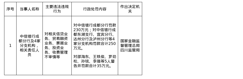 中信银行成都分行被罚230万，4家分支共被罚250万