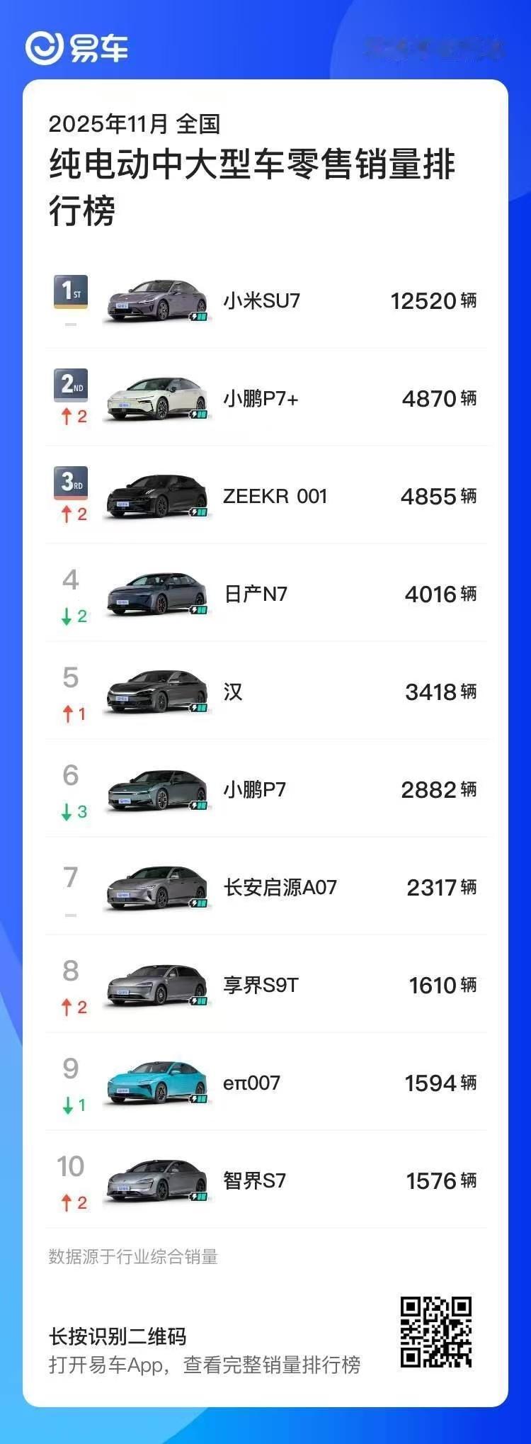 尊界S800和享界S9T能上榜我一点都不意外可连智界S7都能上榜我只能说，真特么