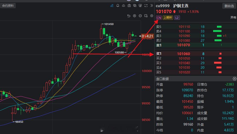 都是回踩支撑开始向上走了，不过黄金是震荡，还没走趋势，铜已经走多头趋势了！金银再