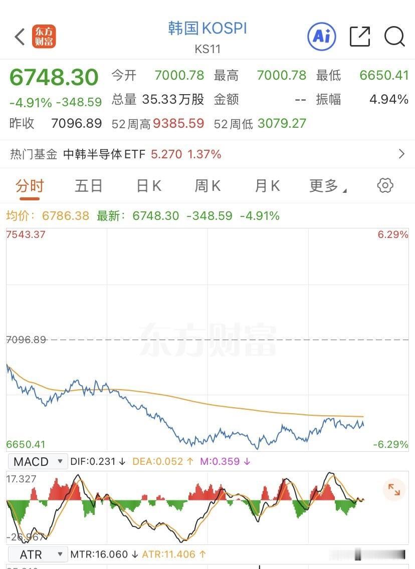 韩国要到6080点，A股相关的 德明利等 会二度杀杠杆

对应美股纳斯达克：现在