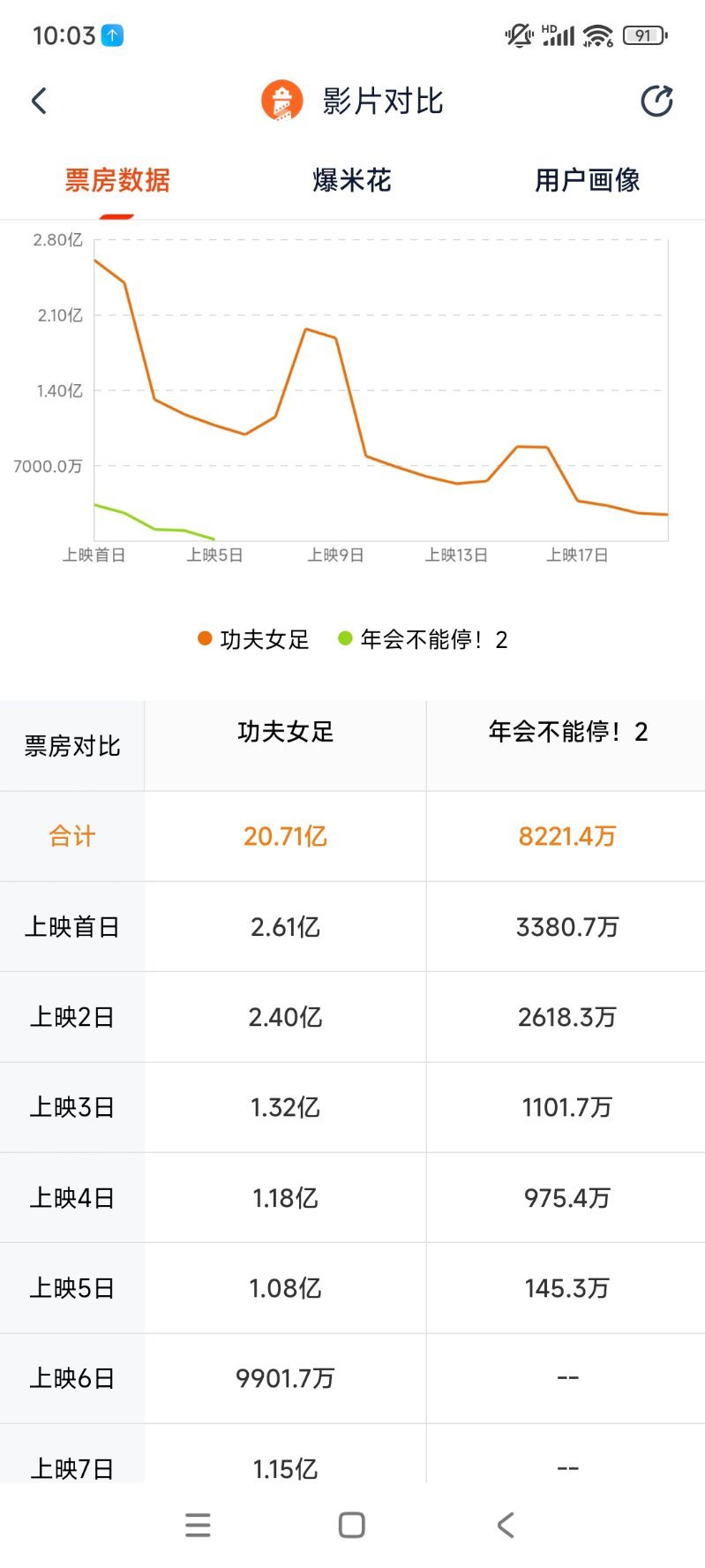 功夫女足票房破22亿¹ 靠成绩说话，一刷功夫女足意识到这是一部好看的商业电影，就