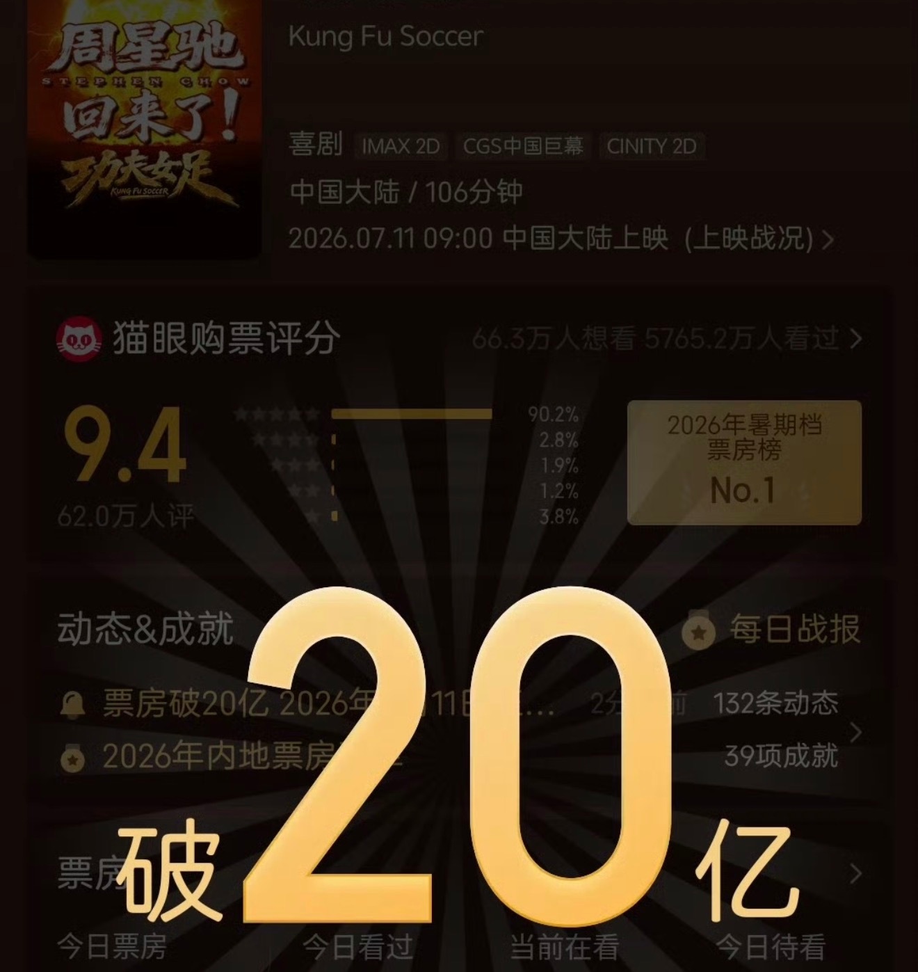 迪丽热巴成为内娱第八位二番内票房超20亿的女演员