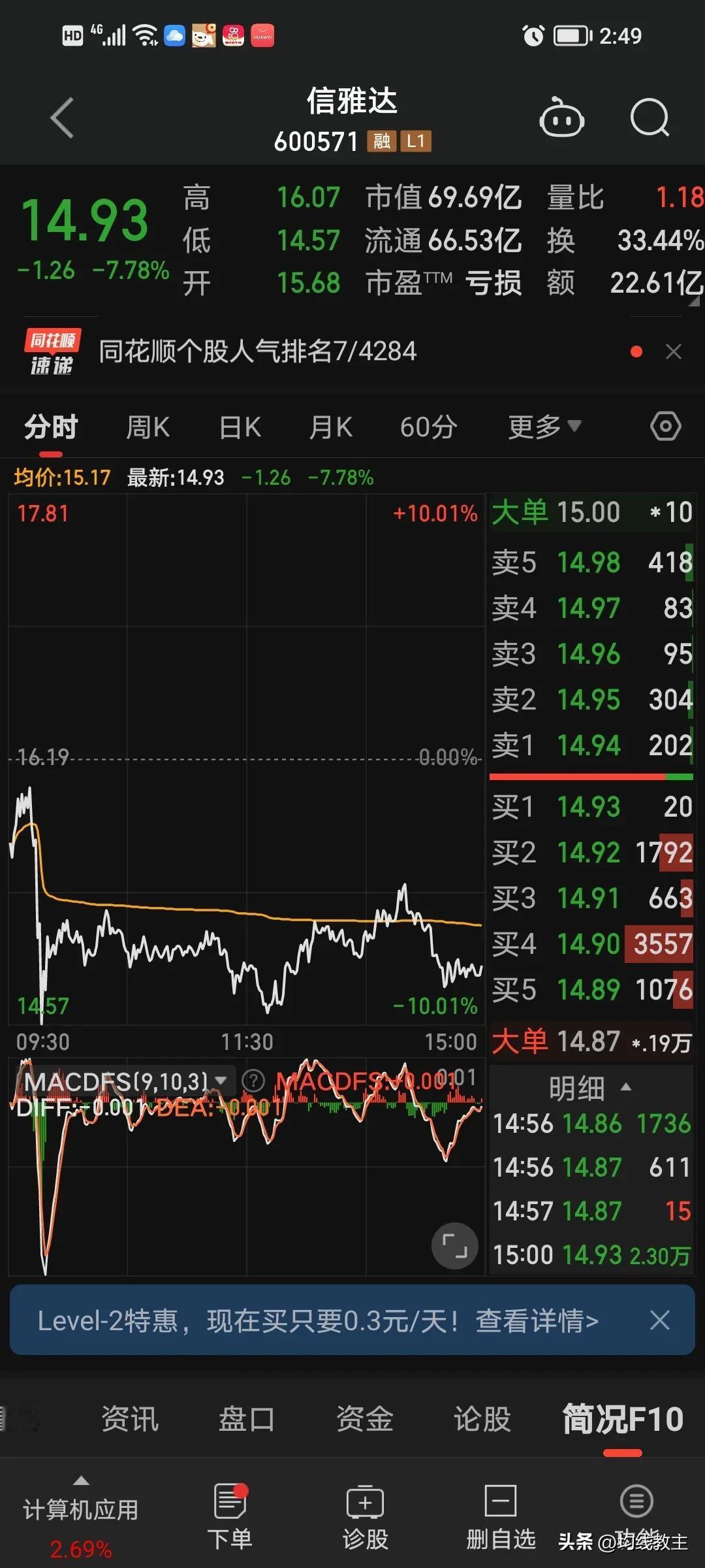 信雅达盘中1度出现的跌停，发生了什么？

这个主力不讲武德，新手要远离。上涨的时