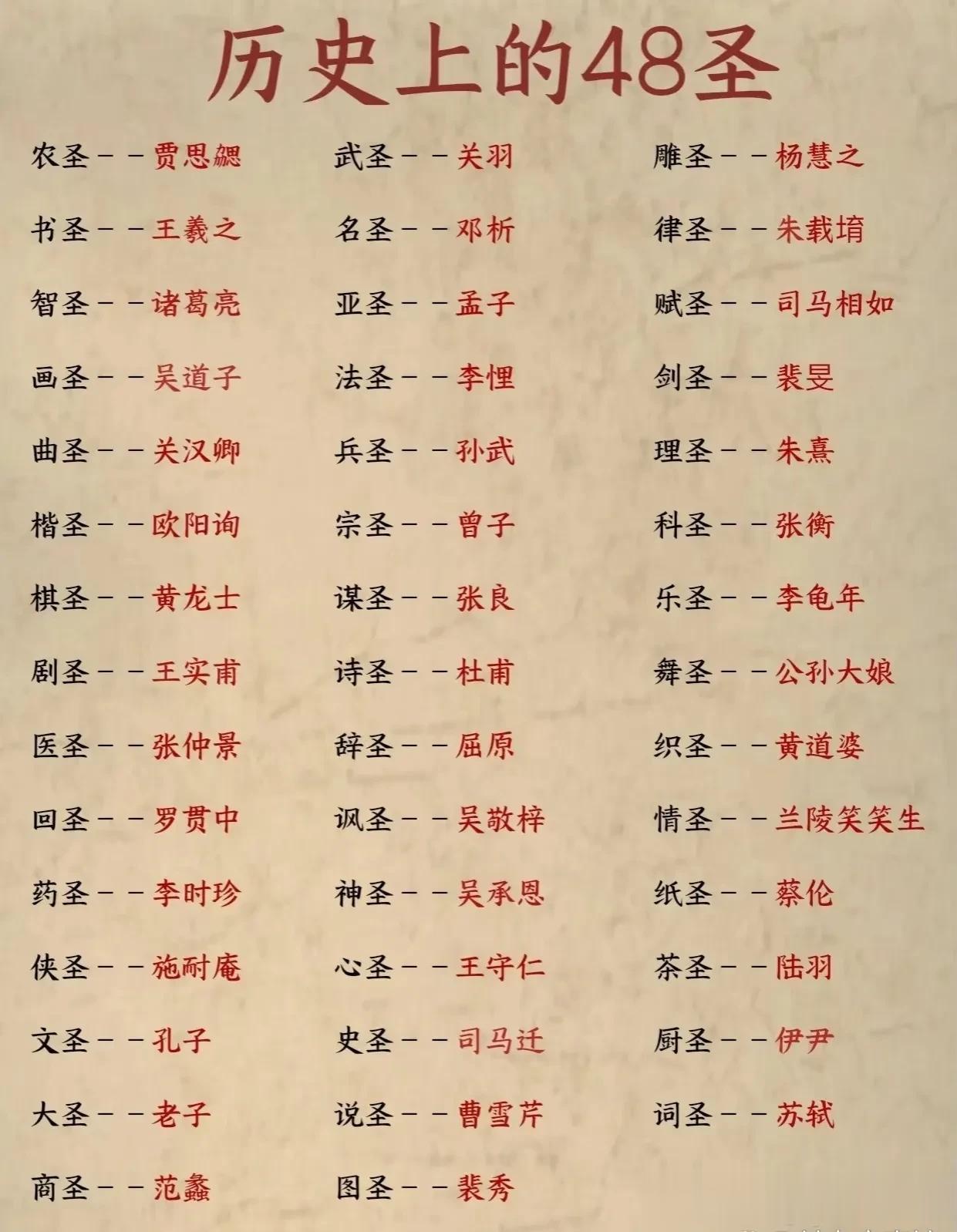 中国历史上有48位圣人:
1、文圣——孔子 
2、大圣——老子  
3、兵圣——