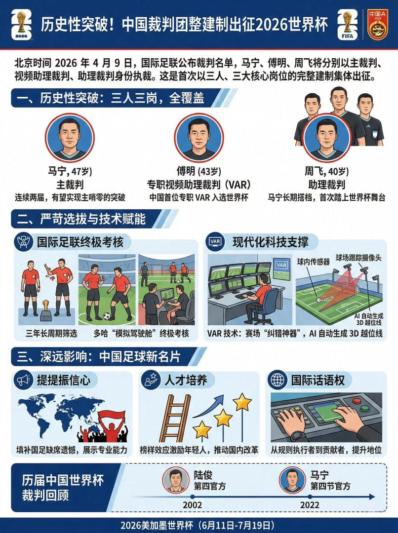 中国裁判与中国企业携手亮相世界杯马宁刷屏世界杯，升为主裁成唯一中国籍主裁，“卡牌