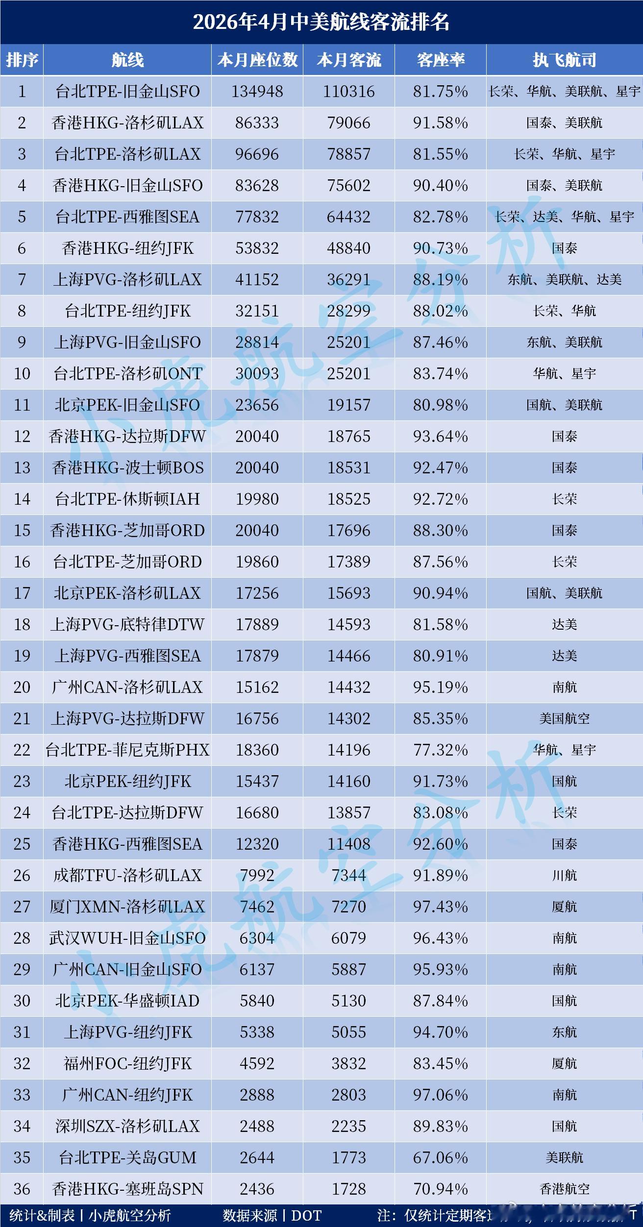 2026年4月中美航线客流出炉！16条航线客座率超过90%中美航线客座率Top5