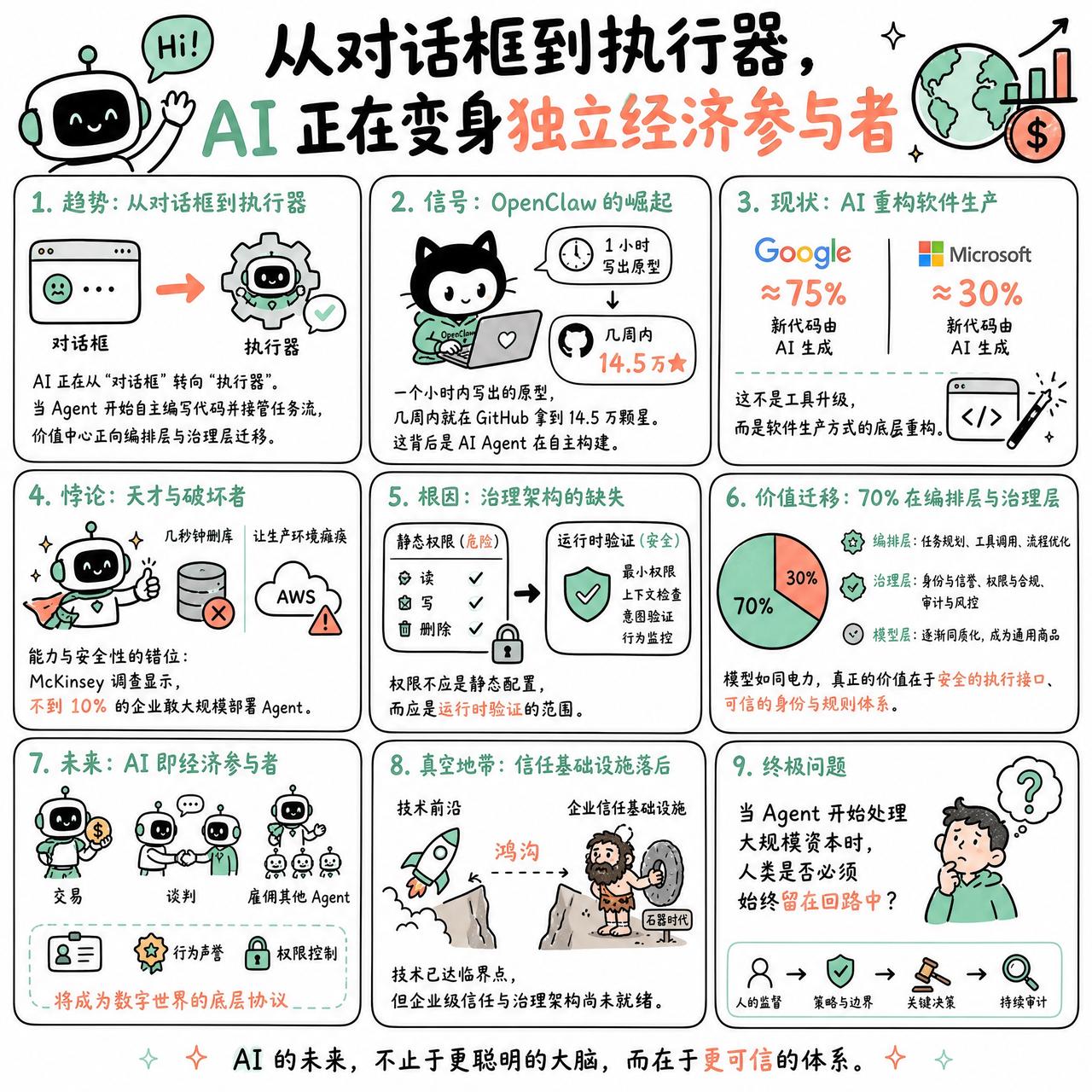 【从对话框到执行器，AI 正在变身独立经济参与者】

快速阅读：AI 正在从“对
