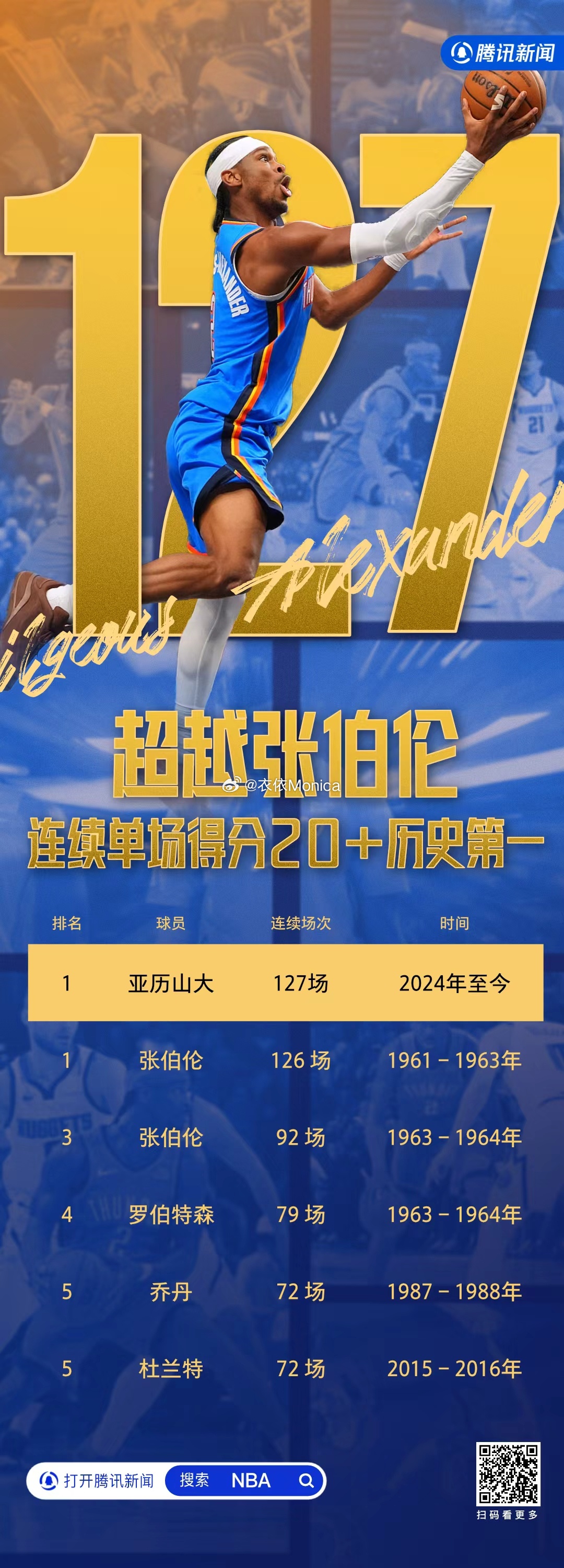 张伯伦尘封63年的纪录被打破我今年范特西首轮SGA