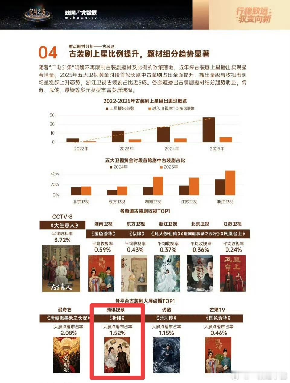 2025年腾讯视频大屏点播！宋祖儿《折腰》古装剧 Top1️⃣！鹅真的是天选小乔