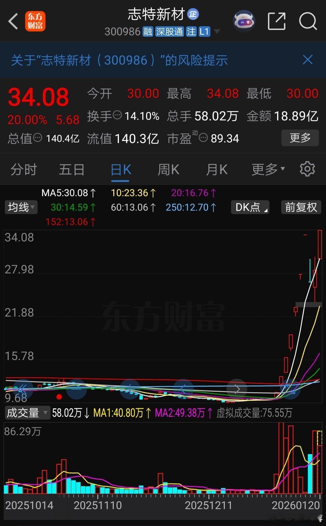 A股牛市最大的好处就是缩短了上市公司股价底部爆发的时间。前提是公司还没有退市。 