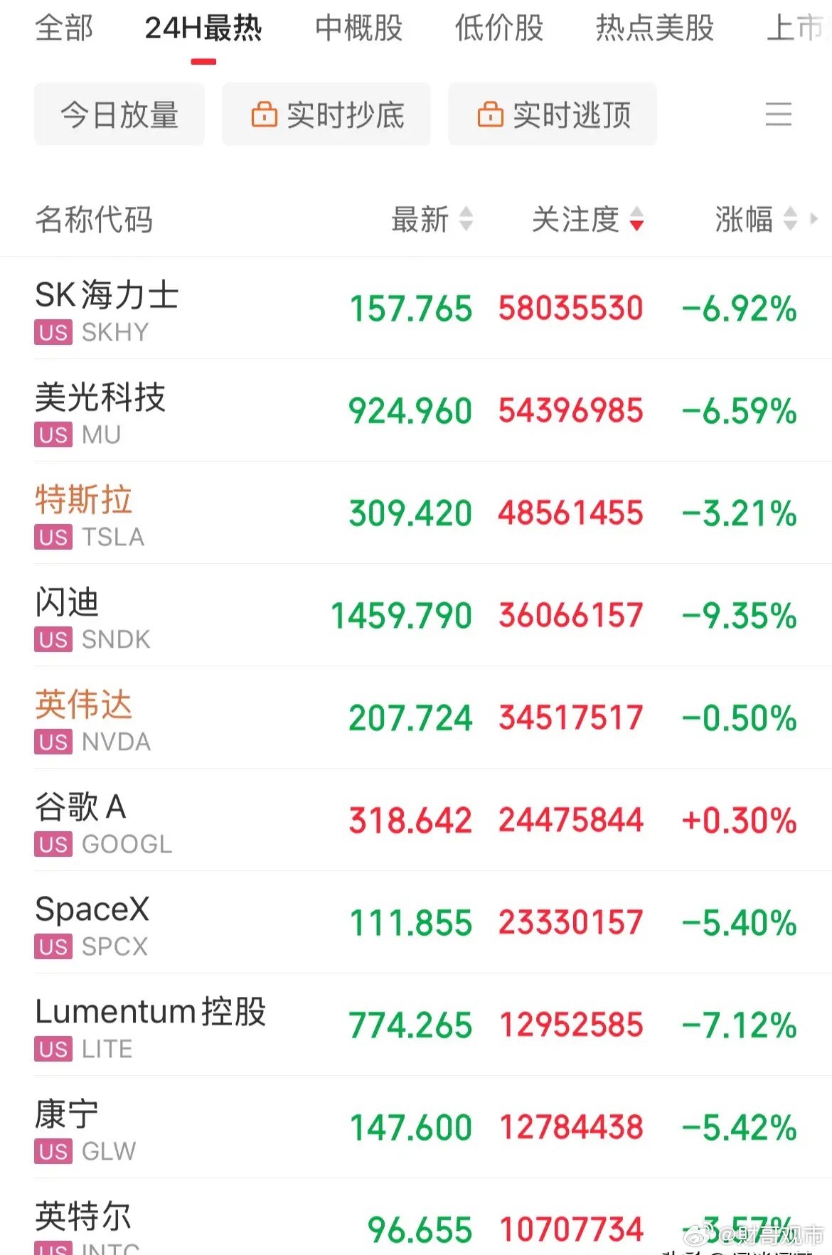 美股是在仿A的路子了！指数稳如老狗，个股跌成翔了，闪迪跌9%，美光跌幅6.8%，