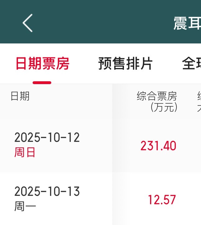 今天周日，大家早晨起来之后就看看附近热门影院的黄金场有没有空场，如果有的话就赶紧