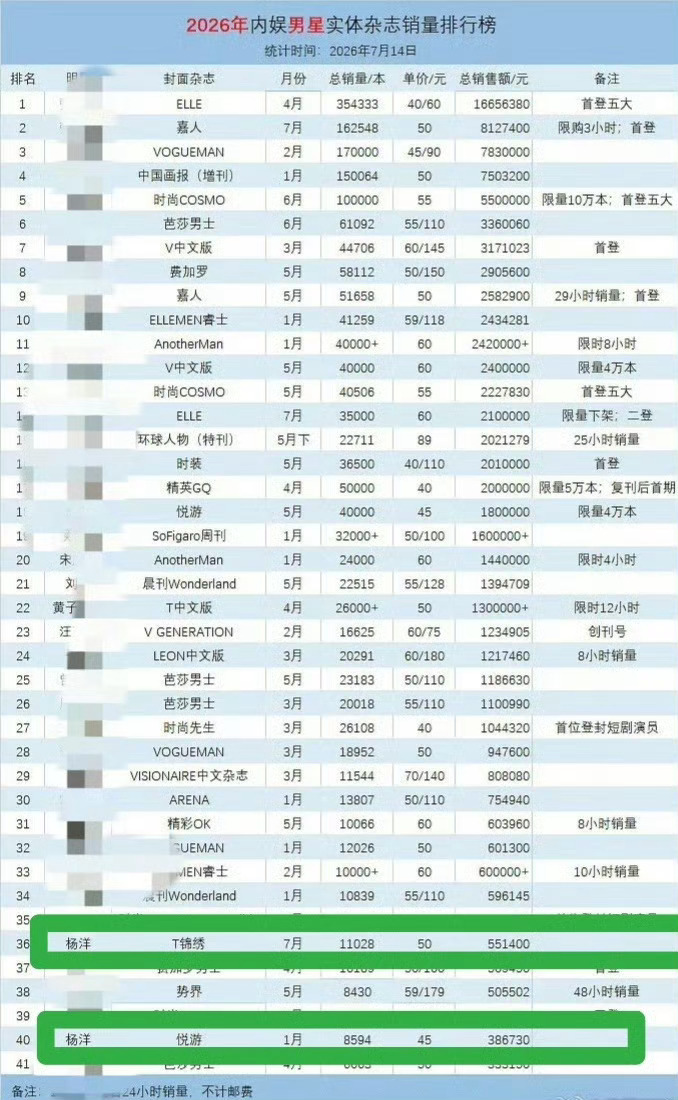 杨洋杂志不够女神运费不是女神的错