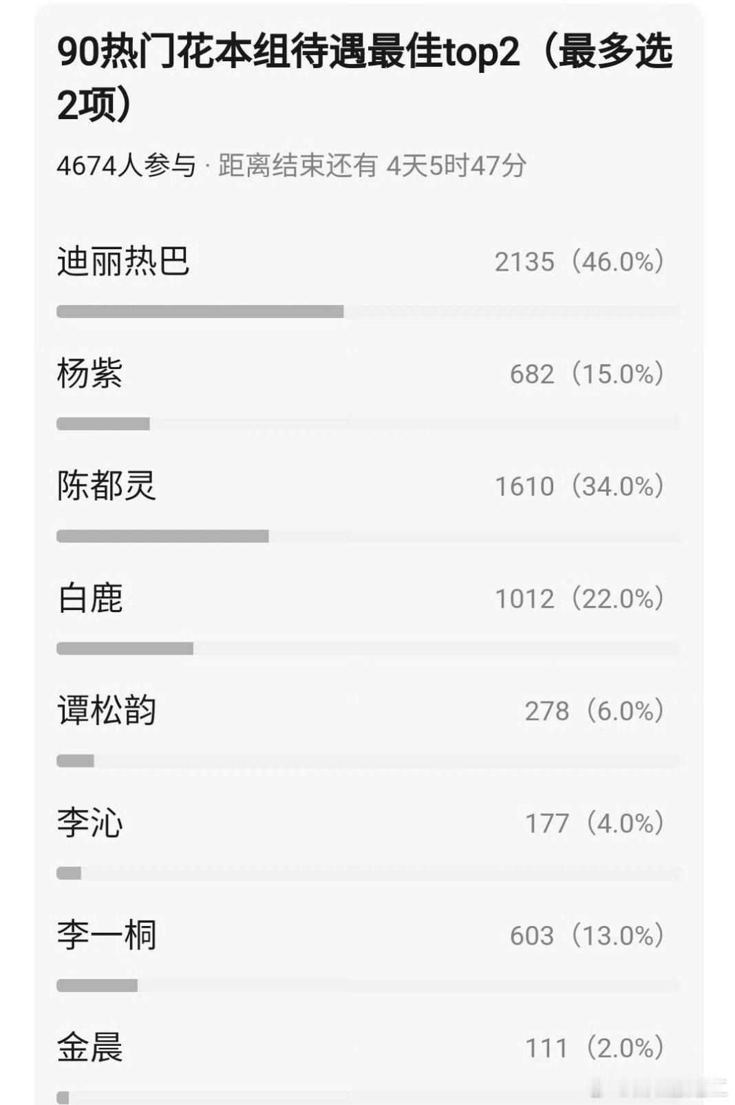 也是离了个大谱，迪丽热巴在郫县的待遇多差人尽皆知，竟然给投成了待遇第一好的，无语