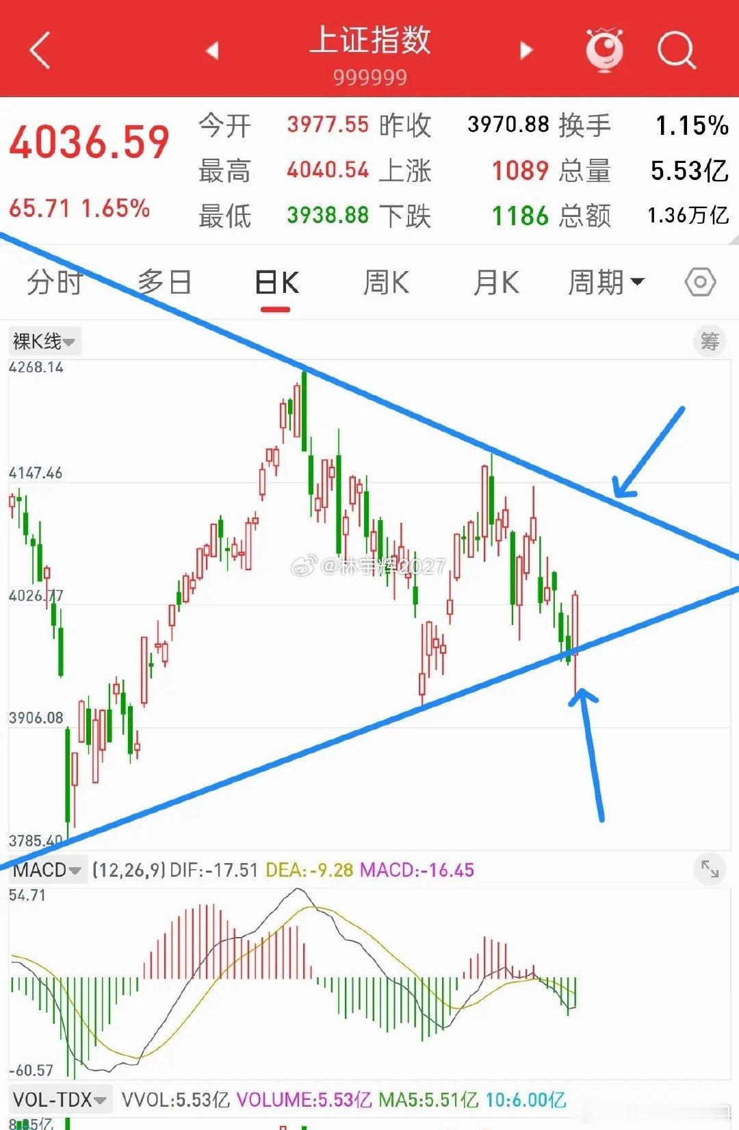 昨晚美股全线上涨，今日A股走势会如何？先说观点，我认为这里就是新一波行情起点，刚