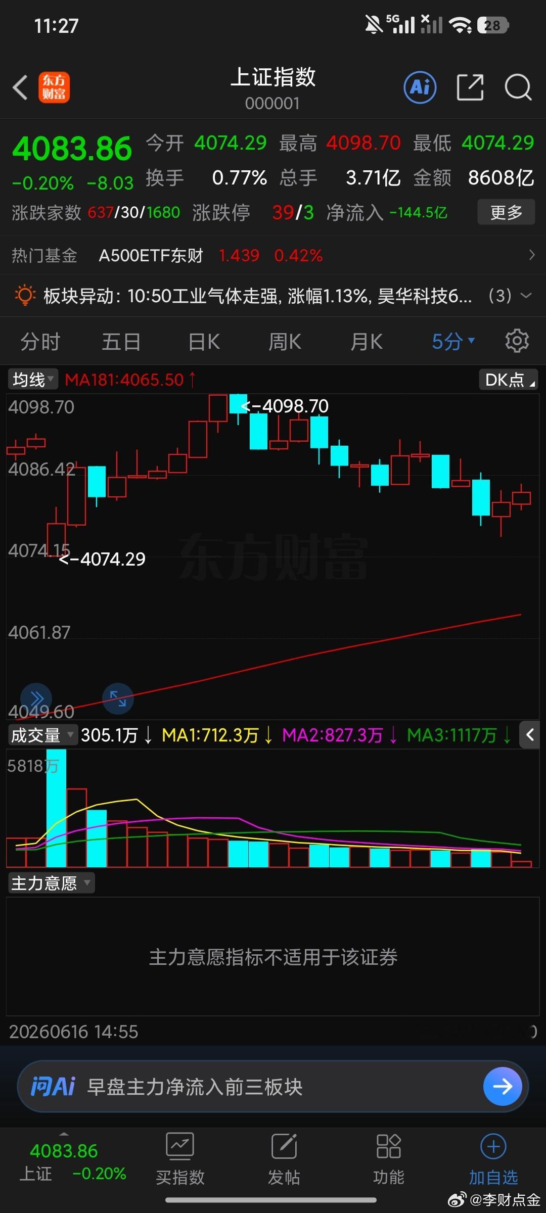随着5分钟181不断上移，70分钟之后也就是说13.10之后，到了4079 也就