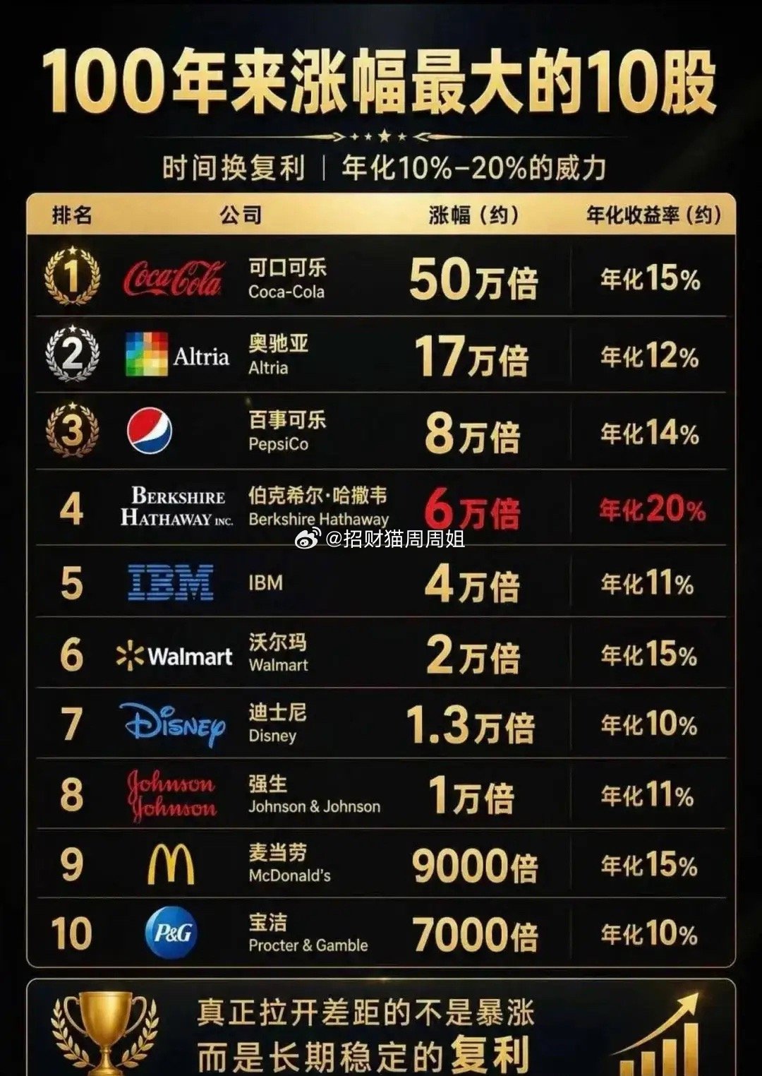 100年来涨幅最大的10支股票！总结几个特点：1 都是美国公司2 除了排第4的伯