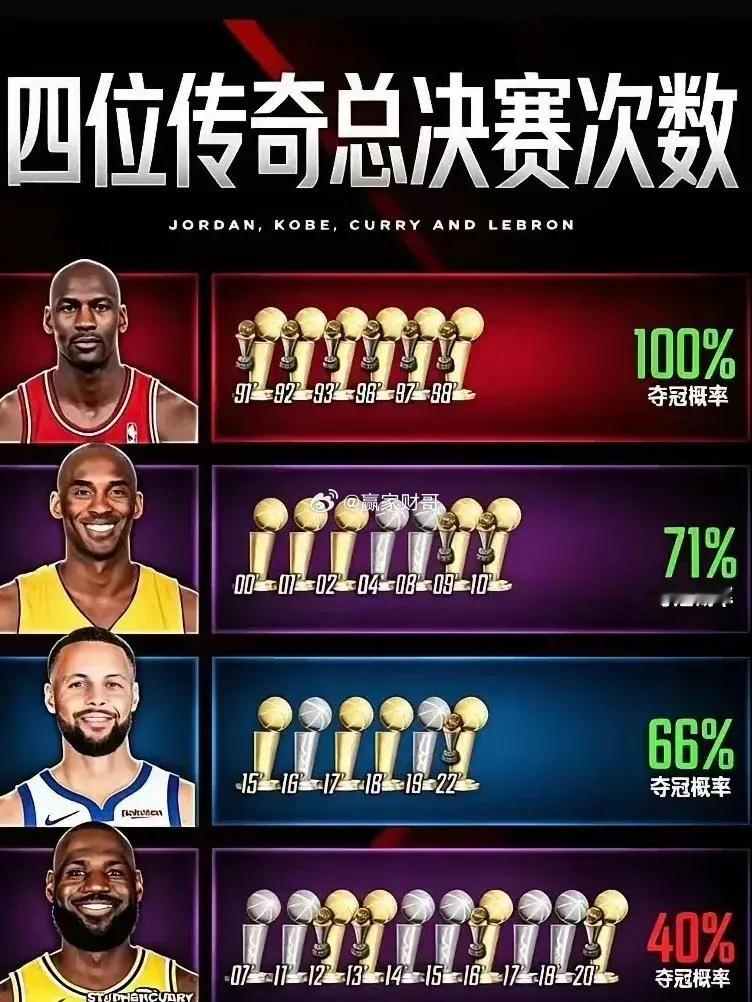 NBA四大传奇球星总决赛次数大比拼:1.乔丹6次总决赛，6次夺冠，夺冠概率100